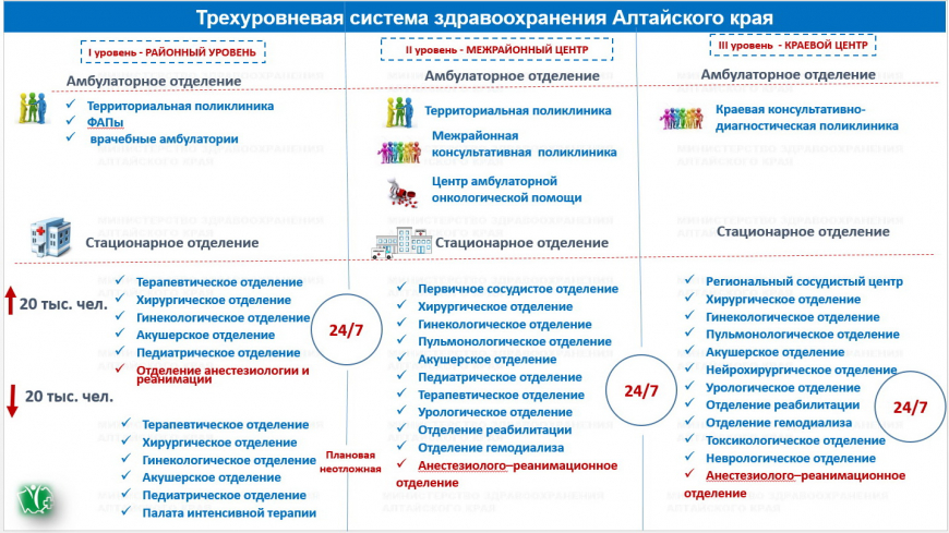 Трехуровневая система здравоохранения Алтайского края